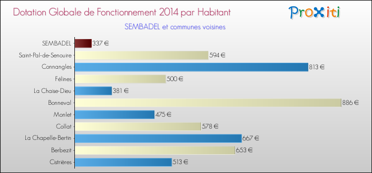 Montant des dotations globales de fonctionnement DGF par Habitant pour SEMBADEL et les communes proches en 2014. Comparaison des des dotations globales de fonctionnement DGF par habitant pour SEMBADEL et les communes voisines en 2014.