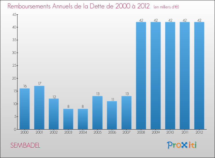Evolution de l'annuité de la dette pour la commune de SEMBADEL de 2000 à 2012 Annuités de la dette pour SEMBADEL de 2000 à 2012