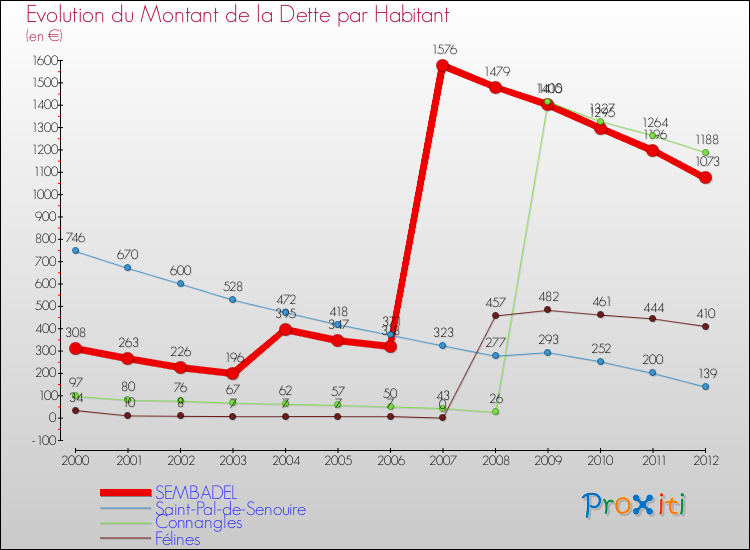 Evolution de la dette par habitant pour la commune de SEMBADEL et les communes proches de 2000 à 2012 Comparaison de la dette par habitant pour SEMBADEL et les communes voisines de 2000 à 2012