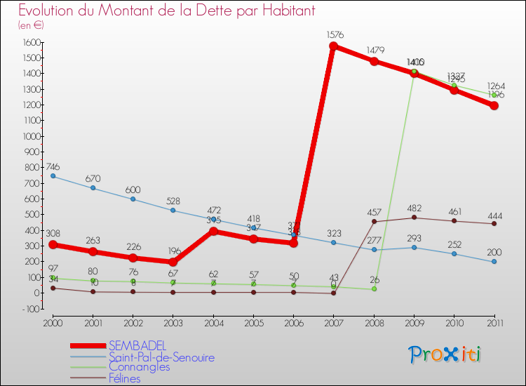 Evolution de la dette par habitant pour la commune de SEMBADEL et les communes proches Comparaison de la dette par habitant pour SEMBADEL et les communes voisines