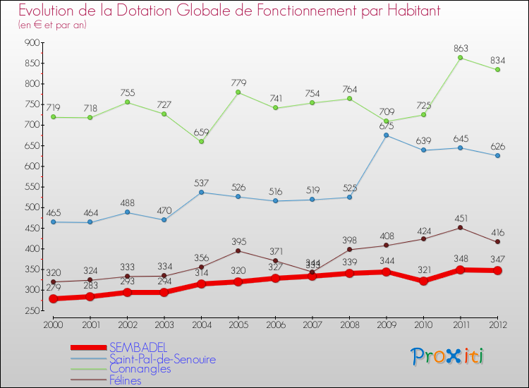 Evolution et montant de la dotation globale de fonctionnement par Habitant pour SEMBADEL et les communes proches Comparaison des dotations globales de fonctionnement par habitant pour SEMBADEL et les communes voisines