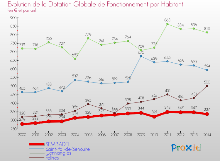 Evolution et montant de la dotation globale de fonctionnement par Habitant pour SEMBADEL et les communes proches de 2000 à 2014. Comparaison des dotations globales de fonctionnement par habitant pour SEMBADEL et les communes voisines de 2000 à 2014.