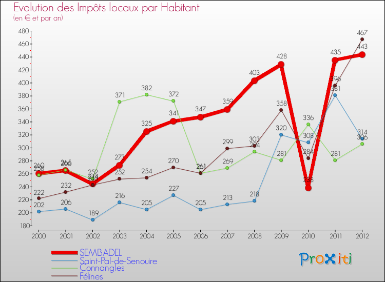 Evolution et montant des impôts locaux par Habitant pour SEMBADEL et les communes proches Comparaison des impôts locaux par habitant pour SEMBADEL et les communes voisines