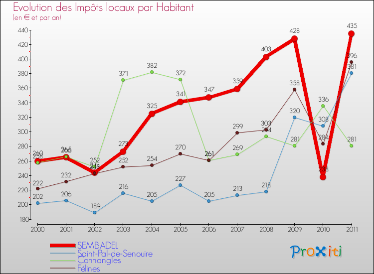 Evolution et montant des impôts locaux par Habitant pour SEMBADEL et les communes proches Comparaison des impôts locaux par habitant pour SEMBADEL et les communes voisines