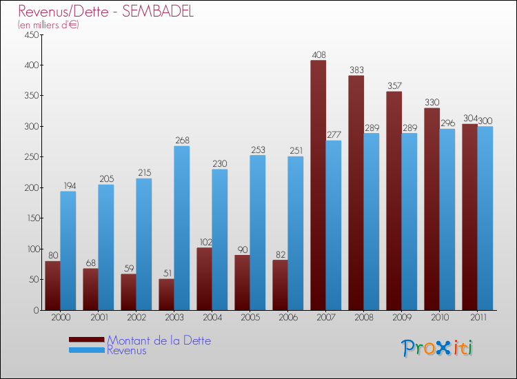 Evolution comparée de la dette et des revenus pour la commune de SEMBADEL de 2000 à 2011 Comparaison de la dette et des revenus pour SEMBADEL de 2000 à 2011