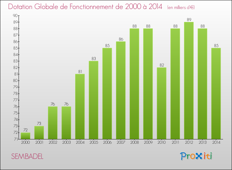 Evolution du montant de la Dotation Globale de Fonctionnement pour la commune de SEMBADEL de 2000 à 2014 Evolution du montant de la Dotation Globale de Fonctionnement pour SEMBADEL de 2000 à 2014
