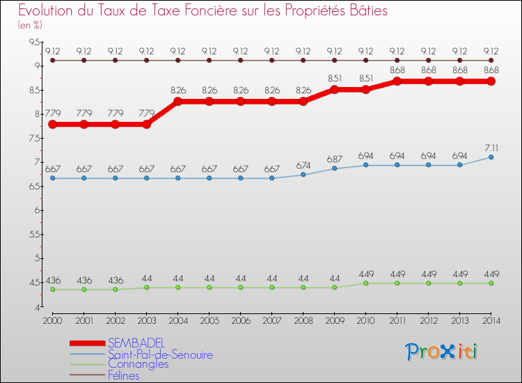Evolution du taux de la taxe foncière sur le bati pour SEMBADEL et les communes proches de 2000 à 2014 Comparaison des taux de taxe foncière sur le bati pour SEMBADEL et les communes voisines de 2000 à 2014