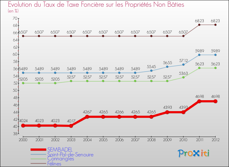 Evolution du taux de la taxe foncière sur les immeubles et terrains non batis pour SEMBADEL et les communes proches de 2000 à 2012 Comparaison des taux de la taxe foncière sur les immeubles et terrains non batis pour SEMBADEL et les communes voisines de 2000 à 2012