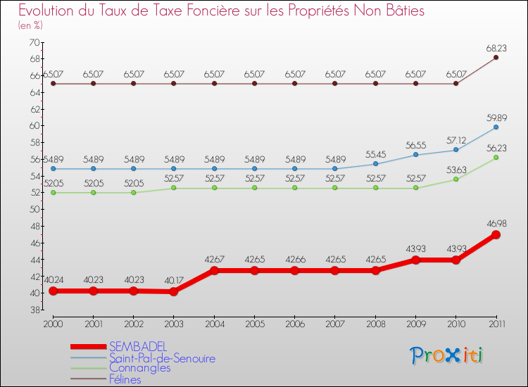 Evolution du taux de la taxe foncière sur les immeubles et terrains non batis pour SEMBADEL et les communes proches Comparaison des taux de la taxe foncière sur les immeubles et terrains non batis pour SEMBADEL et les communes voisines