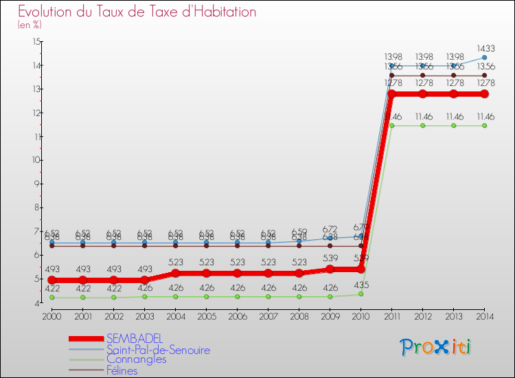 Evolution du taux de la taxe d'habitation pour SEMBADEL et les communes proches de 2000 à 2014 Comparaison des taux de la taxe d'habitation pour SEMBADEL et les communes voisines de 2000 à 2014