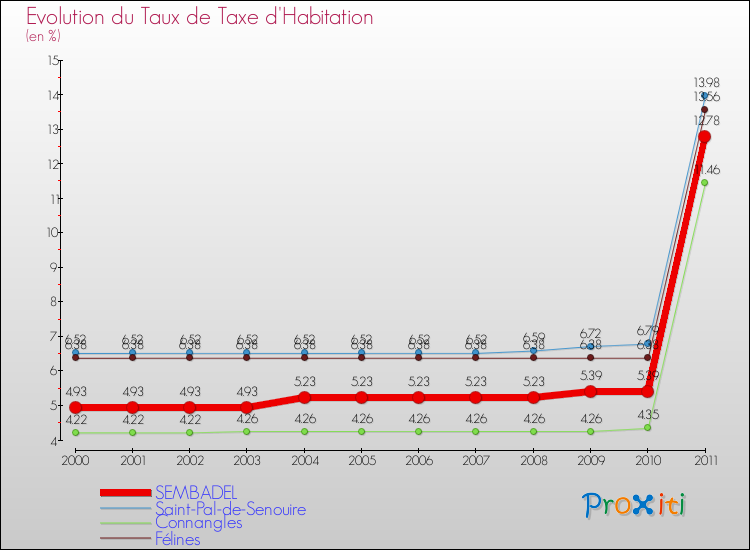 Evolution du taux de la taxe d'habitation pour SEMBADEL et les communes proches Comparaison des taux de la taxe d'habitation pour SEMBADEL et les communes voisines