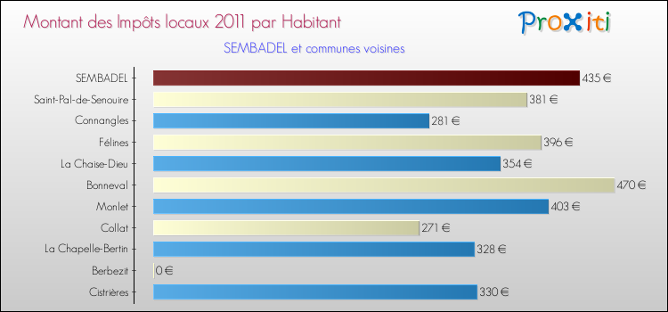 Montant des impôts locaux par Habitant pour SEMBADEL et les communes proches Comparaison des impôts locaux par habitant pour SEMBADEL et les communes voisines
