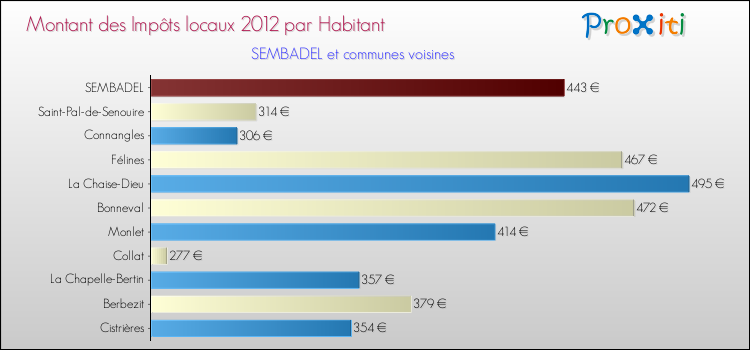 Montant des impôts locaux par Habitant pour SEMBADEL et les communes proches Comparaison des impôts locaux par habitant pour SEMBADEL et les communes voisines