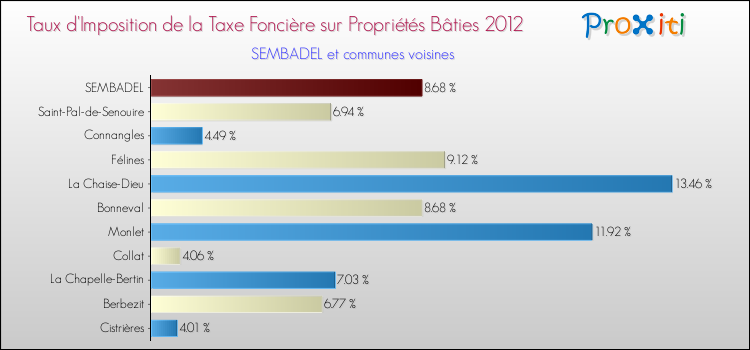Taux d'imposition de la taxe foncière sur le bati 2012 pour SEMBADEL et les communes proches Comparaison des taux d'imposition de la taxe foncière sur le bati 2012 pour SEMBADEL et les communes voisines