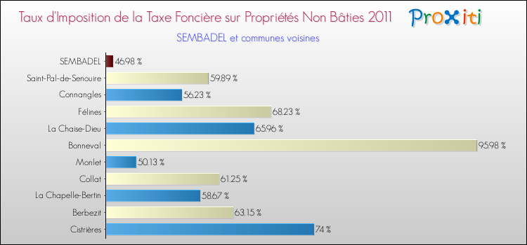 Taux d'imposition de la taxe foncière sur les immeubles et terrains non batis 2011 pour SEMBADEL et les communes proches Comparaison des taux d'imposition de la taxe foncière sur les immeubles et terrains non batis 2011 pour SEMBADEL et les communes voisines