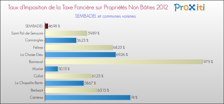Taux d'imposition de la taxe foncière sur les immeubles et terrains non batis 2012 pour SEMBADEL et les communes proches Comparaison des taux d'imposition de la taxe foncière sur les immeubles et terrains non batis 2012 pour SEMBADEL et les communes voisines