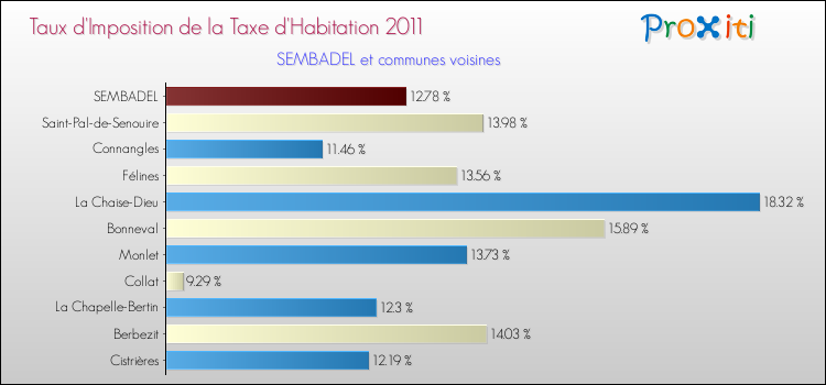 Taux d'imposition de la taxe d'habitation 2011 pour SEMBADEL et les communes proches Comparaison des taux d'imposition de la taxe d'habitation 2011 pour SEMBADEL et les communes voisines