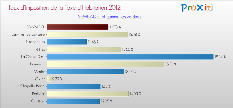 Taux d'imposition de la taxe d'habitation 2012 pour SEMBADEL et les communes proches Comparaison des taux d'imposition de la taxe d'habitation 2012 pour SEMBADEL et les communes voisines