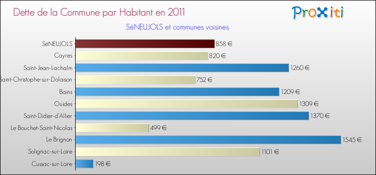 Dette par habitant de la commune en 2011 pour SéNEUJOLS et les communes proches Comparaison de la dette par habitant de la commune en 2011 pour SéNEUJOLS et les communes voisines