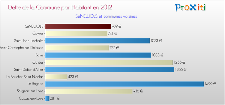 Dette par habitant de la commune en 2012 pour SéNEUJOLS et les communes proches Comparaison de la dette par habitant de la commune en 2012 pour SéNEUJOLS et les communes voisines