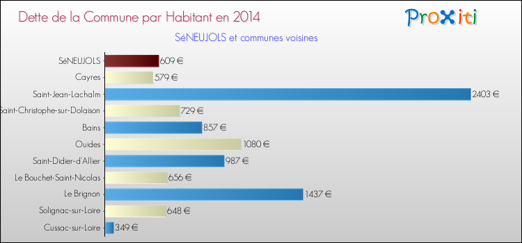 Dette par habitant de la commune en 2014 pour SéNEUJOLS et les communes proches Comparaison de la dette par habitant de la commune en 2014 pour SéNEUJOLS et les communes voisines