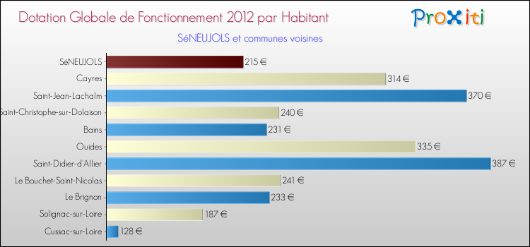 Montant des dotations globales de fonctionnement DGF par Habitant pour SéNEUJOLS et les communes proches Comparaison des des dotations globales de fonctionnement DGF par habitant pour SéNEUJOLS et les communes voisines