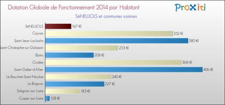 Montant des dotations globales de fonctionnement DGF par Habitant pour SéNEUJOLS et les communes proches en 2014. Comparaison des des dotations globales de fonctionnement DGF par habitant pour SéNEUJOLS et les communes voisines en 2014.