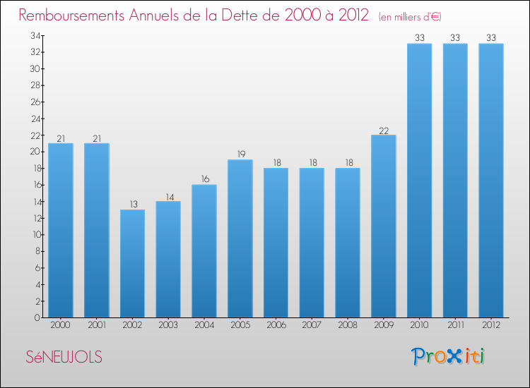 Evolution de l'annuité de la dette pour la commune de SéNEUJOLS de 2000 à 2012 Annuités de la dette pour SéNEUJOLS de 2000 à 2012