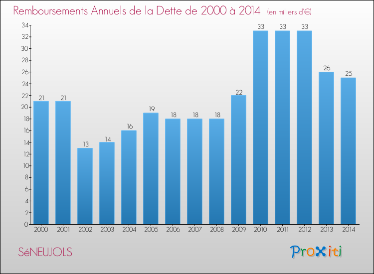 Evolution de l'annuité de la dette pour la commune de SéNEUJOLS de 2000 à 2014 Annuités de la dette pour SéNEUJOLS de 2000 à 2014