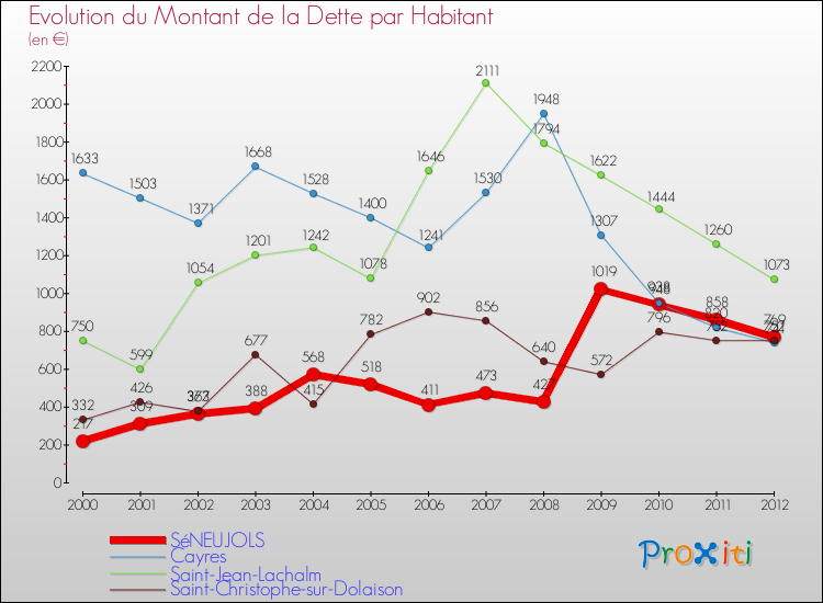 Evolution de la dette par habitant pour la commune de SéNEUJOLS et les communes proches de 2000 à 2012 Comparaison de la dette par habitant pour SéNEUJOLS et les communes voisines de 2000 à 2012