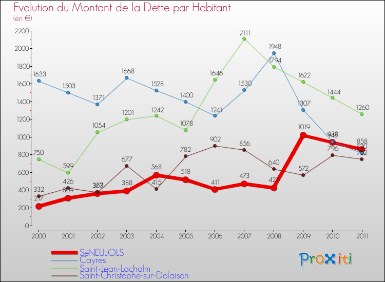 Evolution de la dette par habitant pour la commune de SéNEUJOLS et les communes proches Comparaison de la dette par habitant pour SéNEUJOLS et les communes voisines