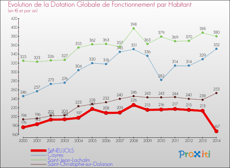 Evolution et montant de la dotation globale de fonctionnement par Habitant pour SéNEUJOLS et les communes proches de 2000 à 2014. Comparaison des dotations globales de fonctionnement par habitant pour SéNEUJOLS et les communes voisines de 2000 à 2014.