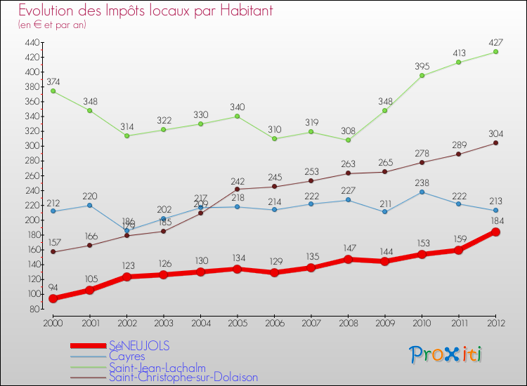 Evolution et montant des impôts locaux par Habitant pour SéNEUJOLS et les communes proches Comparaison des impôts locaux par habitant pour SéNEUJOLS et les communes voisines