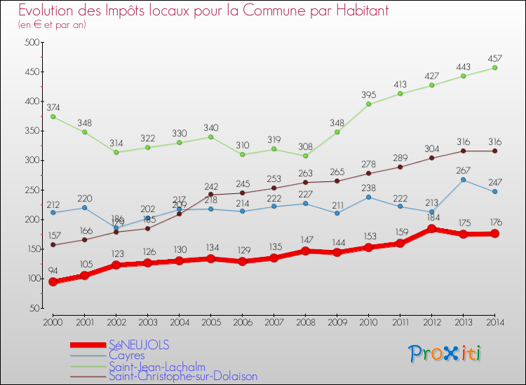 Evolution et montant des impôts locaux par Habitant pour SéNEUJOLS et les communes proches de 2000 à 2014 Comparaison des impôts locaux par habitant pour SéNEUJOLS et les communes voisines de 2000 à 2014