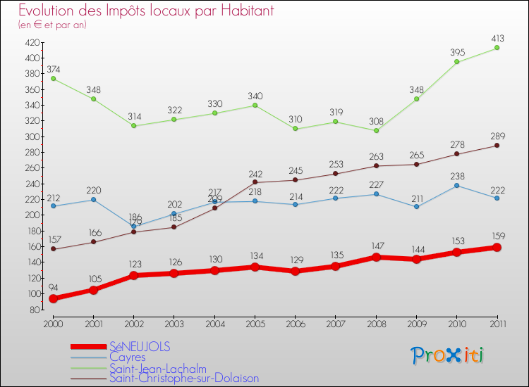 Evolution et montant des impôts locaux par Habitant pour SéNEUJOLS et les communes proches Comparaison des impôts locaux par habitant pour SéNEUJOLS et les communes voisines