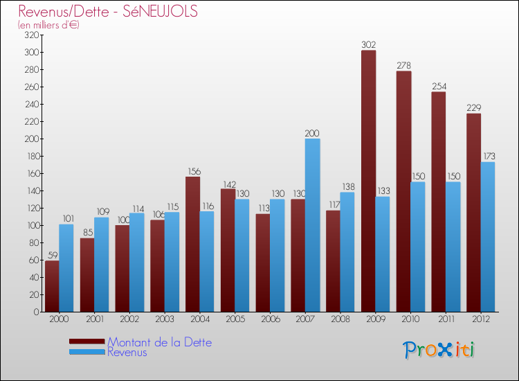 Evolution comparée de la dette et des revenus pour la commune de SéNEUJOLS de 2000 à 2012 Comparaison de la dette et des revenus pour SéNEUJOLS de 2000 à 2012