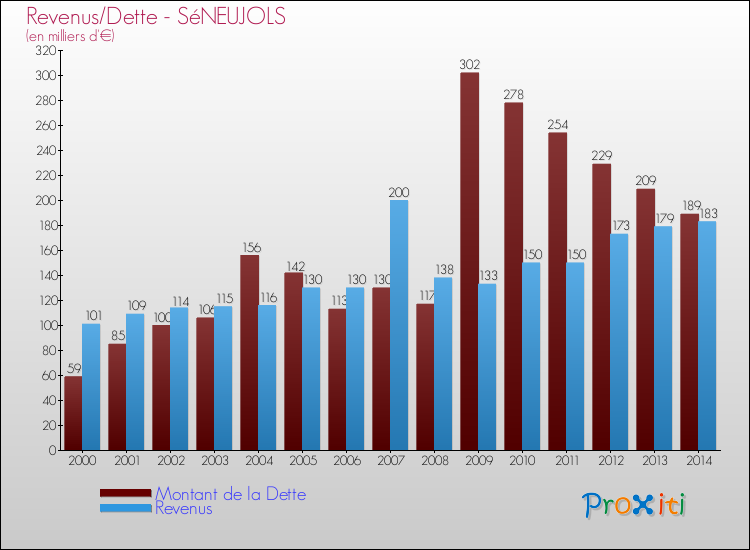 Evolution comparée de la dette et des revenus pour la commune de SéNEUJOLS de 2000 à 2014 Comparaison de la dette et des revenus pour SéNEUJOLS de 2000 à 2014