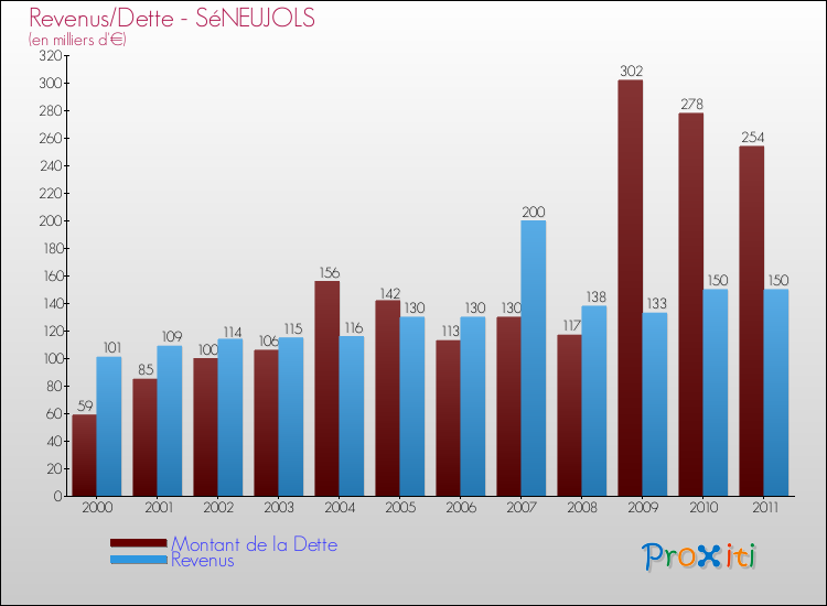 Evolution comparée de la dette et des revenus pour la commune de SéNEUJOLS de 2000 à 2011 Comparaison de la dette et des revenus pour SéNEUJOLS de 2000 à 2011