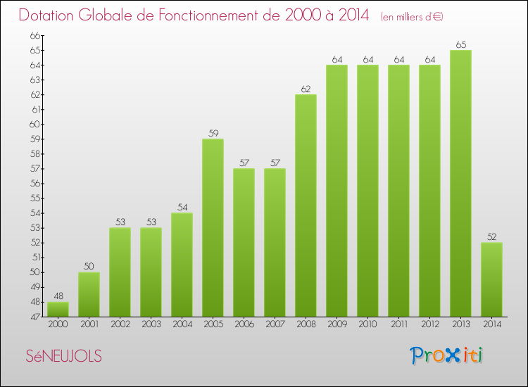 Evolution du montant de la Dotation Globale de Fonctionnement pour la commune de SéNEUJOLS de 2000 à 2014 Evolution du montant de la Dotation Globale de Fonctionnement pour SéNEUJOLS de 2000 à 2014