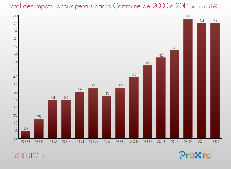Evolution des Impôts Locaux pour la commune de SéNEUJOLS de 2000 à 2014 Evolution des Impôts Locaux pour SéNEUJOLS de 2000 à 2014