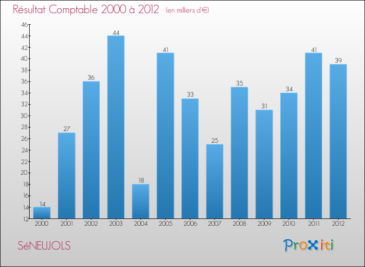 Evolution du résultat comptable pour la commune de SéNEUJOLS de 2000 à 2012 Evolution du résultat comptable pour SéNEUJOLS de 2000 à 2012