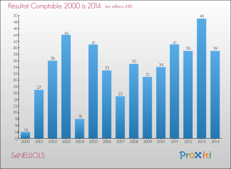 Evolution du résultat comptable pour la commune de SéNEUJOLS de 2000 à 2014 Evolution du résultat comptable pour SéNEUJOLS de 2000 à 2014