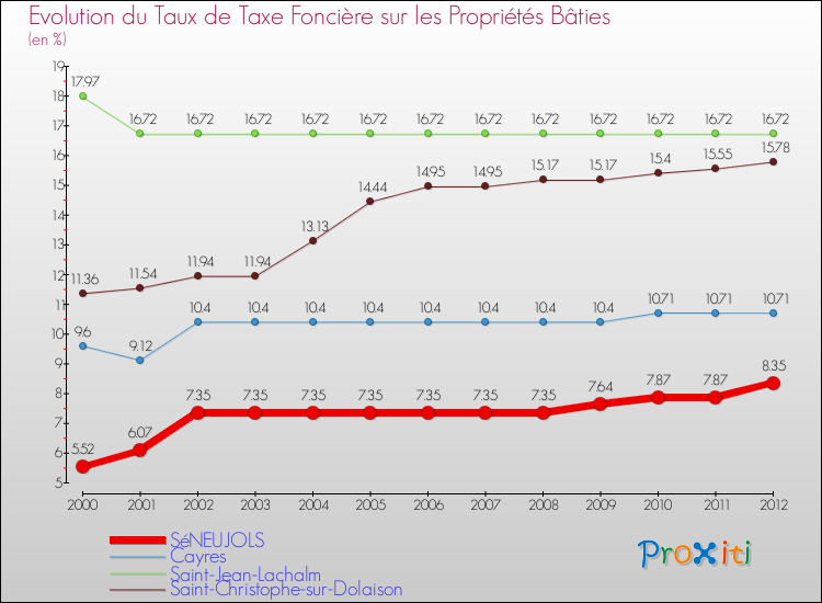 Evolution du taux de la taxe foncière sur le bati pour SéNEUJOLS et les communes proches de 2000 à 2012 Comparaison des taux de taxe foncière sur le bati pour SéNEUJOLS et les communes voisines de 2000 à 2012