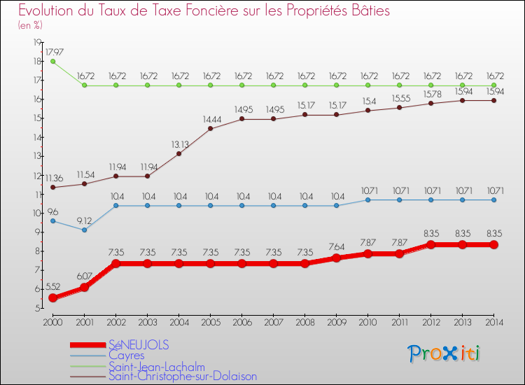 Evolution du taux de la taxe foncière sur le bati pour SéNEUJOLS et les communes proches de 2000 à 2014 Comparaison des taux de taxe foncière sur le bati pour SéNEUJOLS et les communes voisines de 2000 à 2014