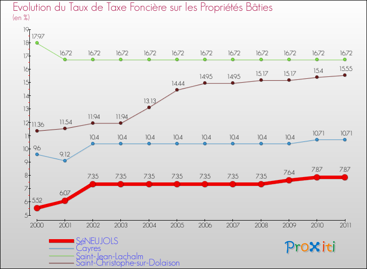 Evolution du taux de la taxe foncière sur le bati pour SéNEUJOLS et les communes proches Comparaison des taux de taxe foncière sur le bati pour SéNEUJOLS et les communes voisines
