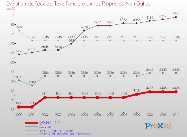 Evolution du taux de la taxe foncière sur les immeubles et terrains non batis pour SéNEUJOLS et les communes proches de 2000 à 2012 Comparaison des taux de la taxe foncière sur les immeubles et terrains non batis pour SéNEUJOLS et les communes voisines de 2000 à 2012