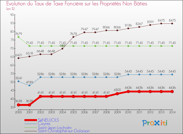 Evolution du taux de la taxe foncière sur les immeubles et terrains non batis pour SéNEUJOLS et les communes proches de 2000 à 2014 Comparaison des taux de la taxe foncière sur les immeubles et terrains non batis pour SéNEUJOLS et les communes voisines de 2000 à 2014