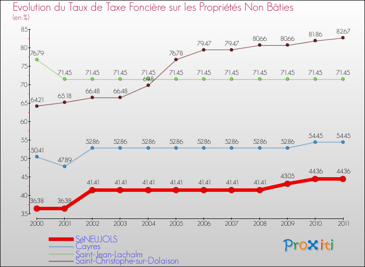 Evolution du taux de la taxe foncière sur les immeubles et terrains non batis pour SéNEUJOLS et les communes proches Comparaison des taux de la taxe foncière sur les immeubles et terrains non batis pour SéNEUJOLS et les communes voisines