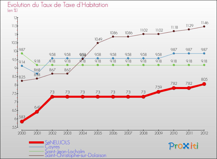 Evolution du taux de la taxe d'habitation pour SéNEUJOLS et les communes proches Comparaison des taux de la taxe d'habitation pour SéNEUJOLS et les communes voisines