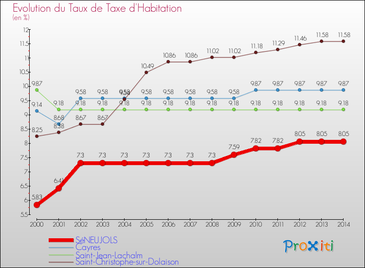 Evolution du taux de la taxe d'habitation pour SéNEUJOLS et les communes proches de 2000 à 2014 Comparaison des taux de la taxe d'habitation pour SéNEUJOLS et les communes voisines de 2000 à 2014